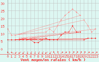 Courbe de la force du vent pour Nmes - Garons (30)