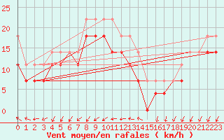 Courbe de la force du vent pour Axstal