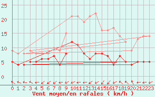Courbe de la force du vent pour Belfort-Dorans (90)