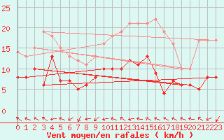 Courbe de la force du vent pour Dax (40)