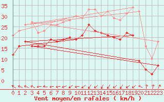 Courbe de la force du vent pour Dunkerque (59)