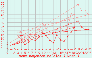 Courbe de la force du vent pour Langquaid-Oberschnei