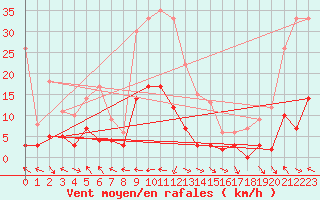 Courbe de la force du vent pour Villar-d