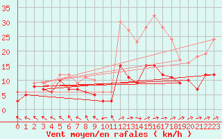 Courbe de la force du vent pour Bourges (18)