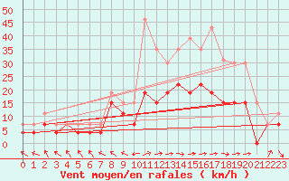 Courbe de la force du vent pour Ble / Mulhouse (68)