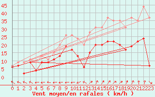 Courbe de la force du vent pour Grenoble/St-Etienne-St-Geoirs (38)