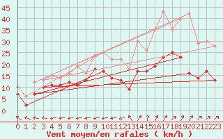 Courbe de la force du vent pour Grenoble/St-Etienne-St-Geoirs (38)