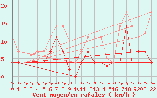 Courbe de la force du vent pour Puerto de San Isidro