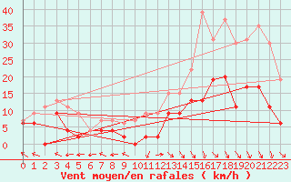Courbe de la force du vent pour Brive-Laroche (19)