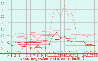 Courbe de la force du vent pour La Comella (And)
