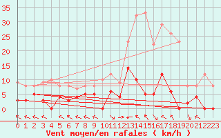 Courbe de la force du vent pour Ristolas - La Monta (05)