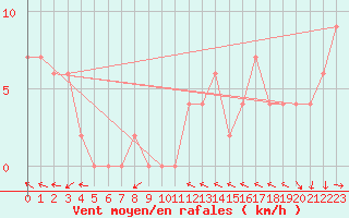 Courbe de la force du vent pour Hellyer Mine