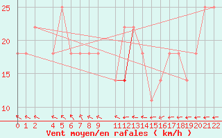 Courbe de la force du vent pour Ufs Tw Ems