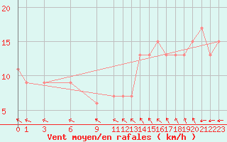 Courbe de la force du vent pour Belize / Phillip Goldston Intl. Airport