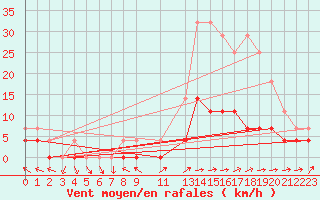 Courbe de la force du vent pour Balsas