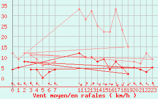 Courbe de la force du vent pour La Comella (And)