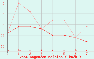 Courbe de la force du vent pour Kugluktuk Climate