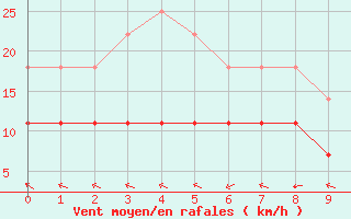 Courbe de la force du vent pour Ourinhos