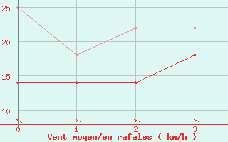 Courbe de la force du vent pour Dragsf Jard Vano