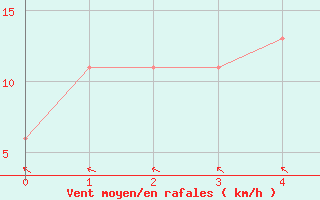 Courbe de la force du vent pour Finley Aws