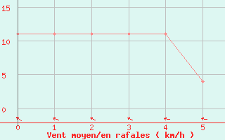 Courbe de la force du vent pour Crni Vrh