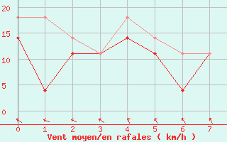 Courbe de la force du vent pour Hanko Tulliniemi