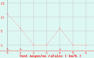 Courbe de la force du vent pour Paducah, Barkley Regional Airport