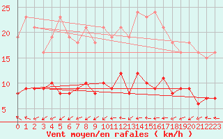 Courbe de la force du vent pour Pomrols (34)
