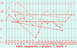 Courbe de la force du vent pour Lons-le-Saunier (39)