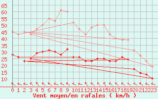 Courbe de la force du vent pour Castres-Nord (81)