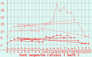 Courbe de la force du vent pour Les Pennes-Mirabeau (13)