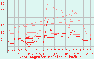 Courbe de la force du vent pour Gubbhoegen