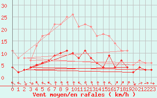 Courbe de la force du vent pour Gielas