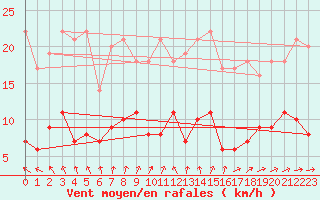 Courbe de la force du vent pour Boertnan