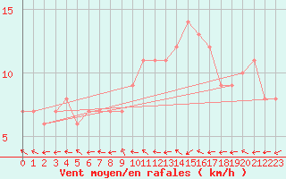Courbe de la force du vent pour Mirepoix (09)