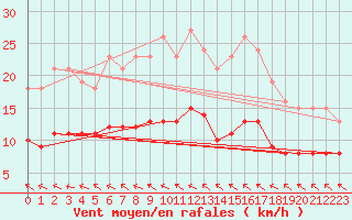 Courbe de la force du vent pour Lemberg (57)