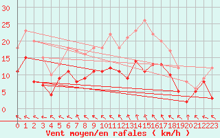 Courbe de la force du vent pour Latnivaara