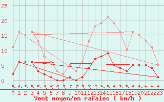Courbe de la force du vent pour Trgueux (22)