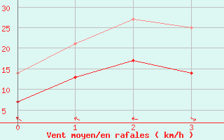 Courbe de la force du vent pour Naimakka