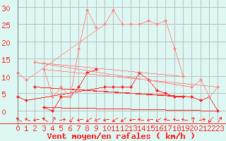 Courbe de la force du vent pour Villardeciervos