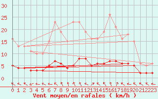 Courbe de la force du vent pour Brigueuil (16)