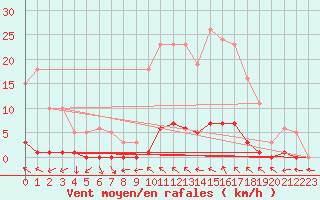 Courbe de la force du vent pour Anglars St-Flix(12)