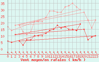 Courbe de la force du vent pour Tudela