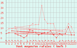 Courbe de la force du vent pour Buresjoen