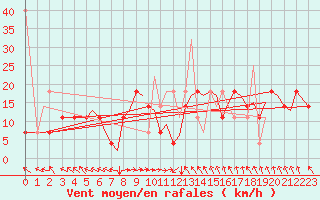 Courbe de la force du vent pour Trondheim / Vaernes