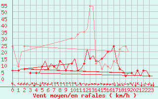 Courbe de la force du vent pour Zurich-Kloten