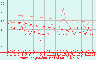 Courbe de la force du vent pour Portoroz / Secovlje