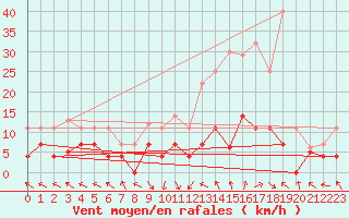 Courbe de la force du vent pour La Molina