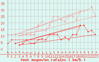 Courbe de la force du vent pour La Molina