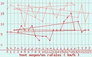 Courbe de la force du vent pour Moleson (Sw)